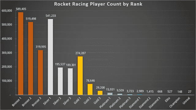 fortnite-ranked-rocket-racing-leaderboard